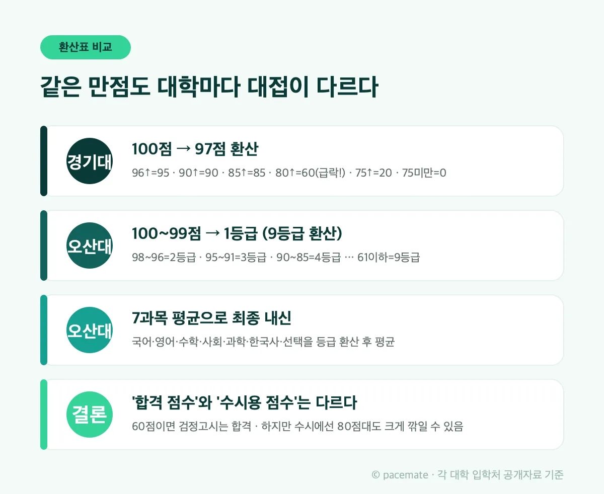 대학별 검정고시 환산표 비교
