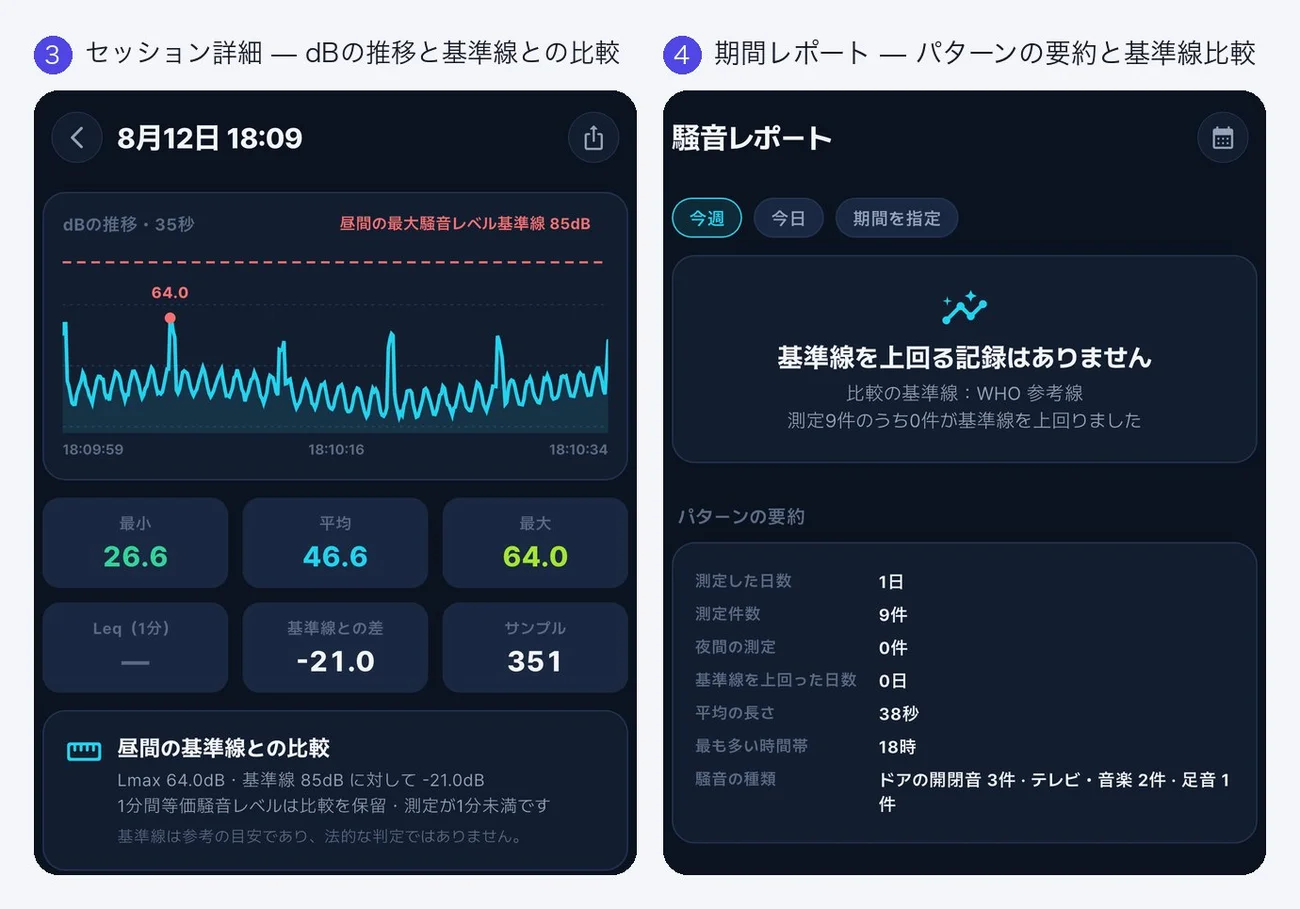 騒音測定器の測定詳細画面と期間レポート画面