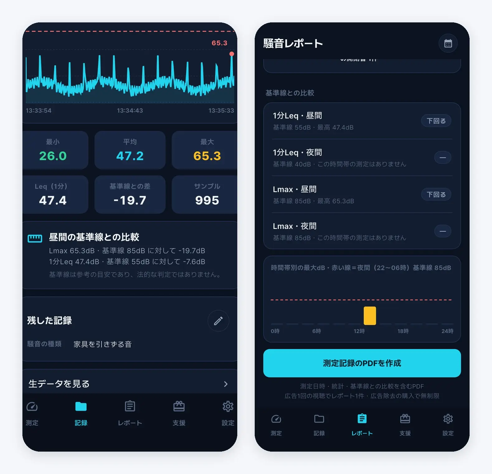騒音測定器 iPhone の測定記録の詳細にある dBの推移と基準線、騒音レポート画面